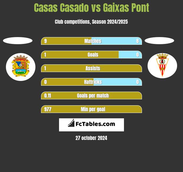 Casas Casado vs Gaixas Pont h2h player stats