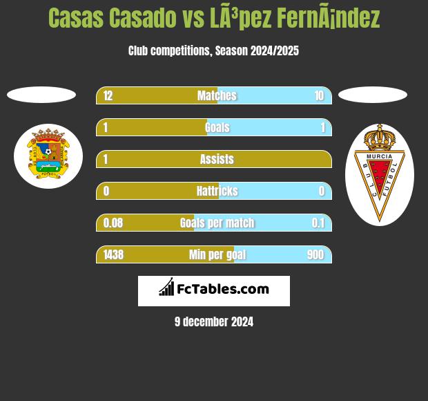 Casas Casado vs LÃ³pez FernÃ¡ndez h2h player stats