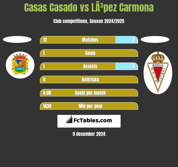 Casas Casado vs LÃ³pez Carmona h2h player stats