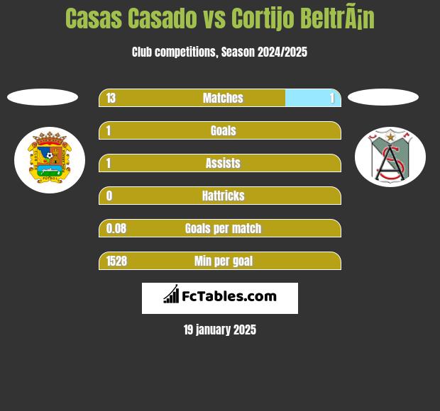 Casas Casado vs Cortijo BeltrÃ¡n h2h player stats