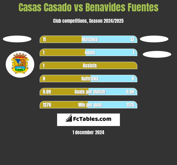 Casas Casado vs Benavides Fuentes h2h player stats