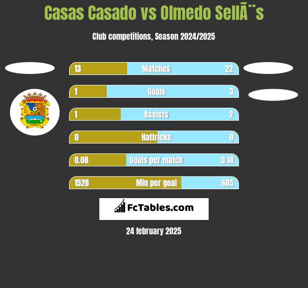 Casas Casado vs Olmedo SellÃ¨s h2h player stats