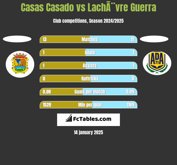 Casas Casado vs LachÃ¨vre Guerra h2h player stats