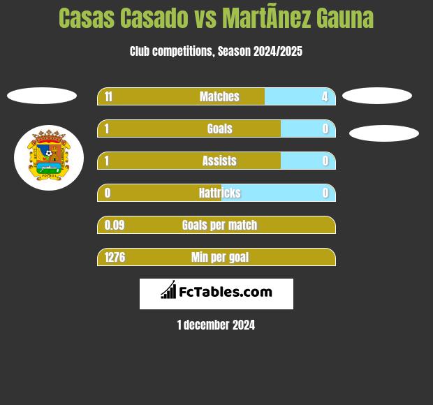 Casas Casado vs MartÃ­nez Gauna h2h player stats