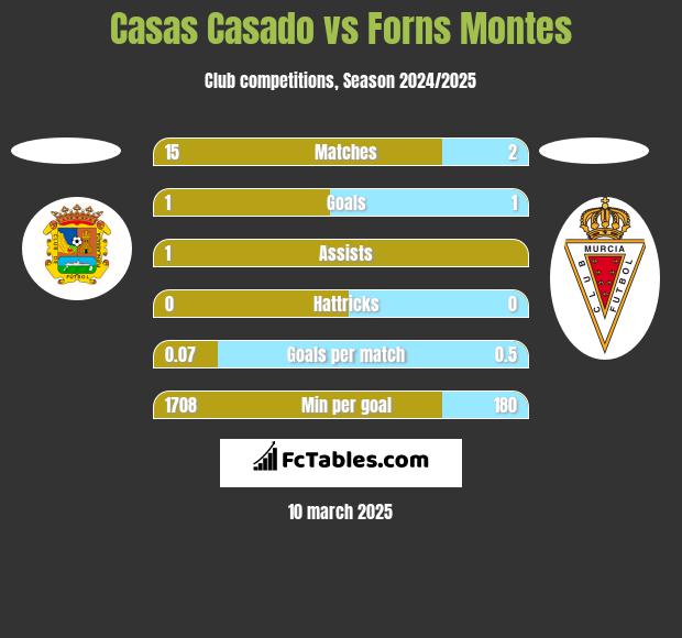 Casas Casado vs Forns Montes h2h player stats