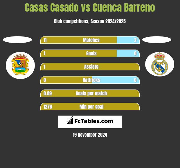 Casas Casado vs Cuenca Barreno h2h player stats