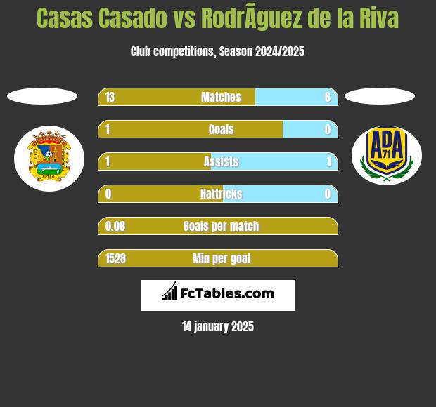 Casas Casado vs RodrÃ­guez de la Riva h2h player stats