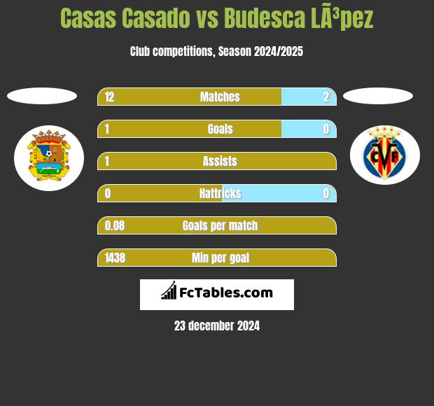 Casas Casado vs Budesca LÃ³pez h2h player stats