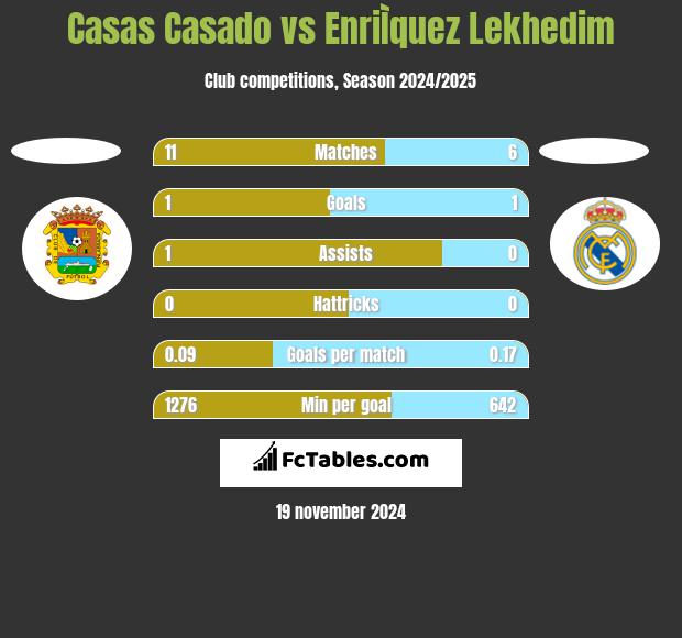 Casas Casado vs EnriÌquez Lekhedim h2h player stats