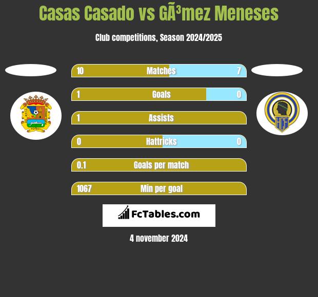 Casas Casado vs GÃ³mez Meneses h2h player stats