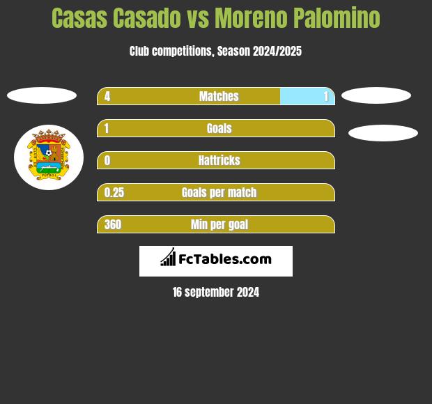 Casas Casado vs Moreno Palomino h2h player stats