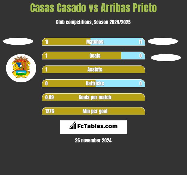 Casas Casado vs Arribas Prieto h2h player stats