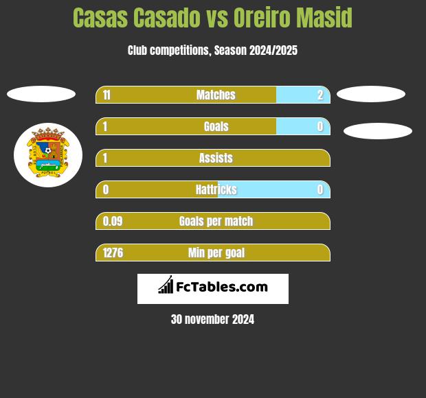 Casas Casado vs Oreiro Masid h2h player stats