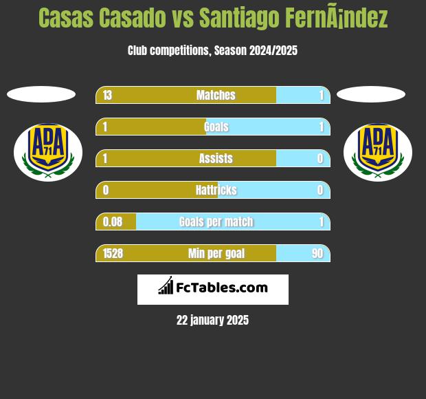 Casas Casado vs Santiago FernÃ¡ndez h2h player stats