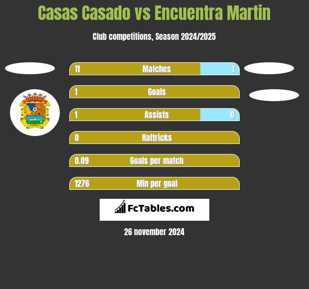 Casas Casado vs Encuentra Martin h2h player stats