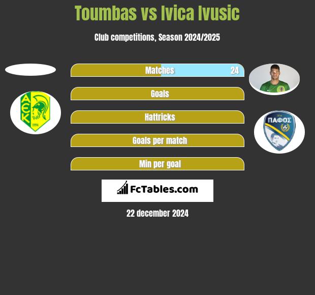 Toumbas vs Ivica Ivusic h2h player stats