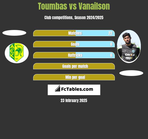 Toumbas vs Vanailson h2h player stats