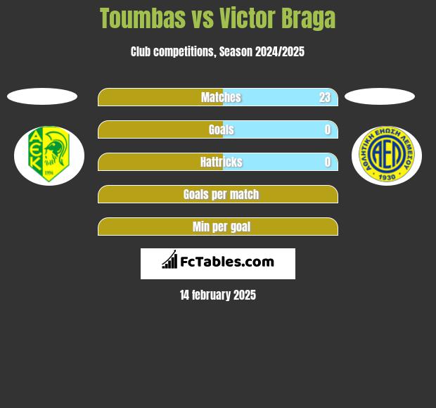 Toumbas vs Victor Braga h2h player stats