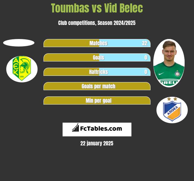 Toumbas vs Vid Belec h2h player stats