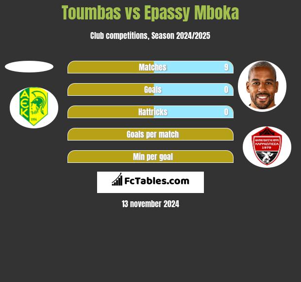 Toumbas vs Epassy Mboka h2h player stats