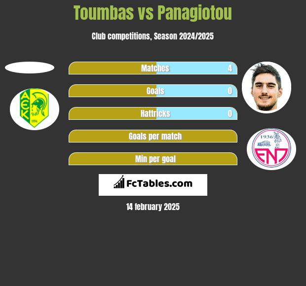 Toumbas vs Panagiotou h2h player stats