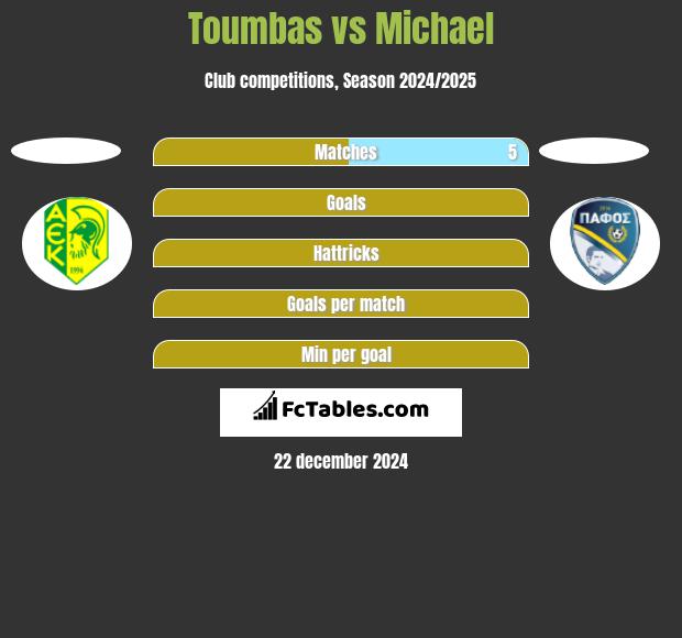 Toumbas vs Michael h2h player stats