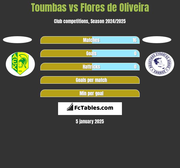 Toumbas vs Flores de Oliveira h2h player stats