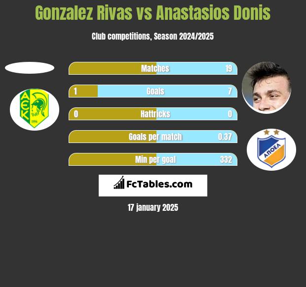 Gonzalez Rivas vs Anastasios Donis h2h player stats