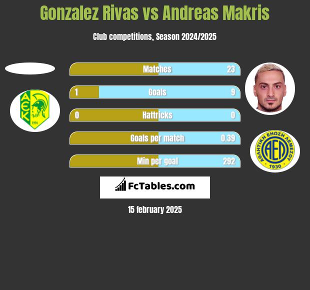 Gonzalez Rivas vs Andreas Makris h2h player stats