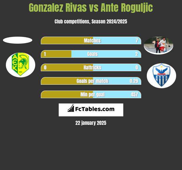 Gonzalez Rivas vs Ante Roguljic h2h player stats