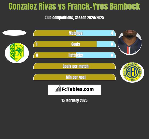 Gonzalez Rivas vs Franck-Yves Bambock h2h player stats