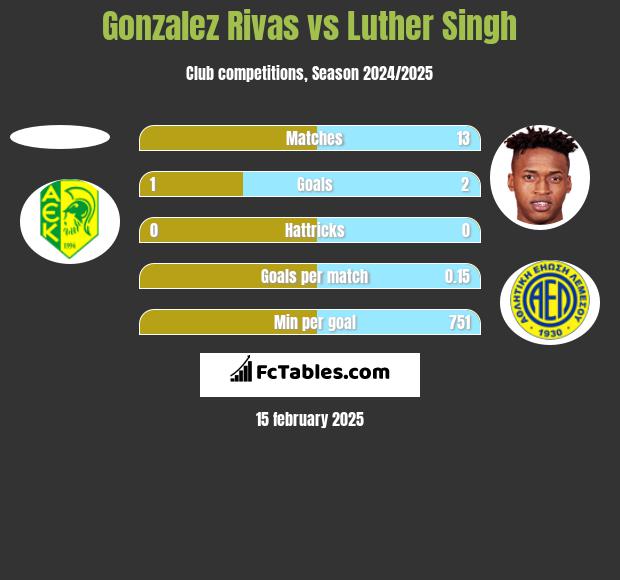 Gonzalez Rivas vs Luther Singh h2h player stats