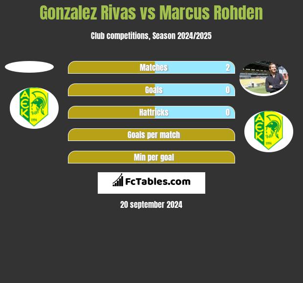 Gonzalez Rivas vs Marcus Rohden h2h player stats