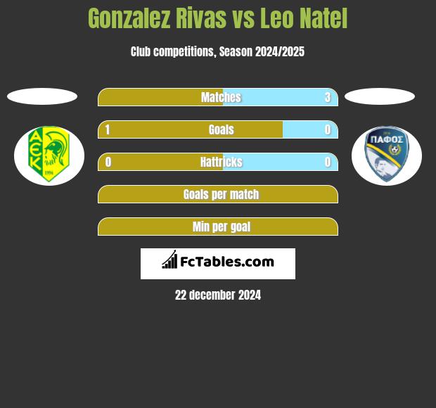 Gonzalez Rivas vs Leo Natel h2h player stats