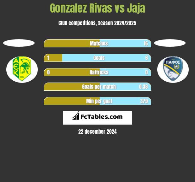 Gonzalez Rivas vs Jaja h2h player stats