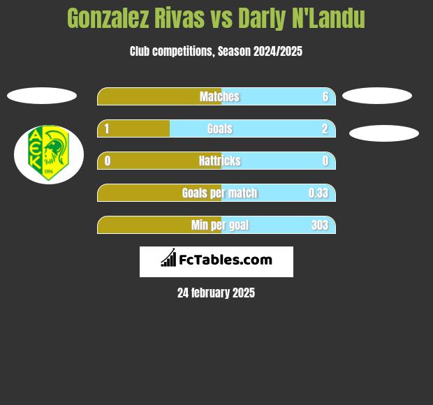 Gonzalez Rivas vs Darly N'Landu h2h player stats