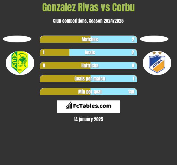 Gonzalez Rivas vs Corbu h2h player stats