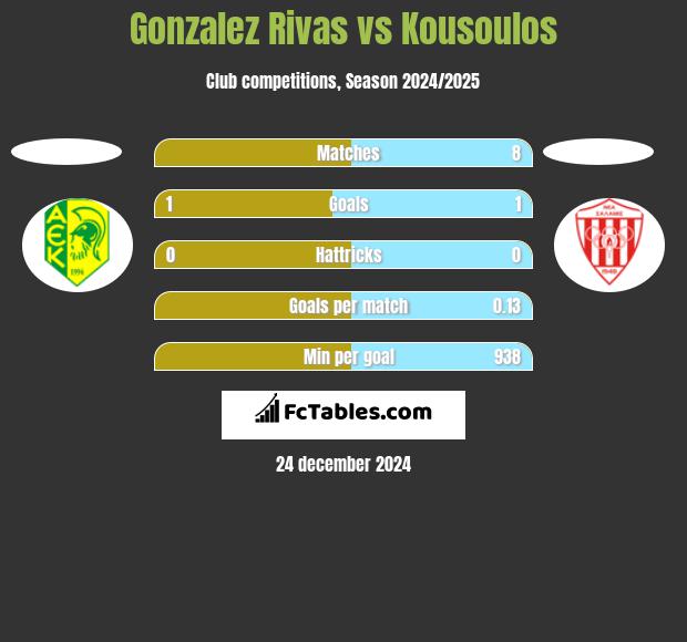 Gonzalez Rivas vs Kousoulos h2h player stats