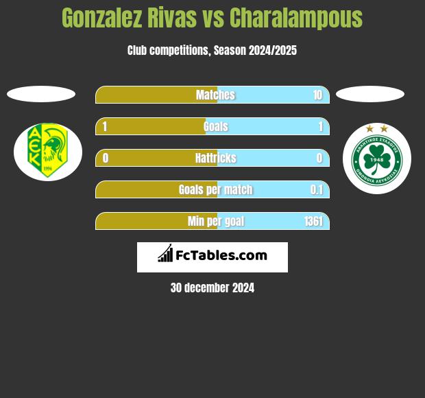 Gonzalez Rivas vs Charalampous h2h player stats