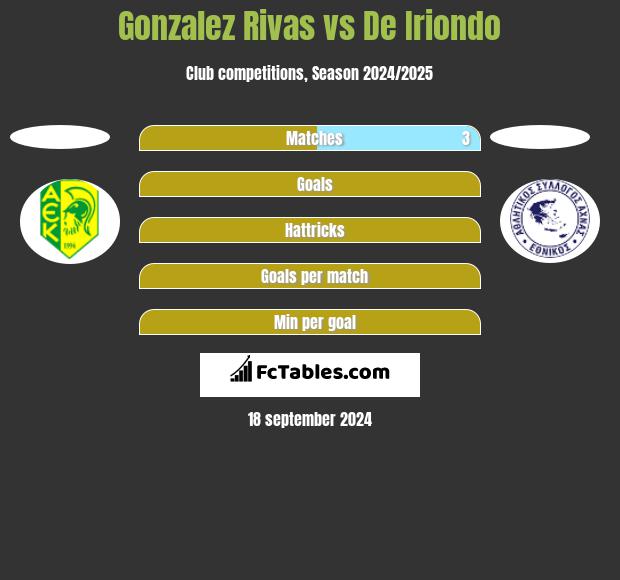 Gonzalez Rivas vs De Iriondo h2h player stats