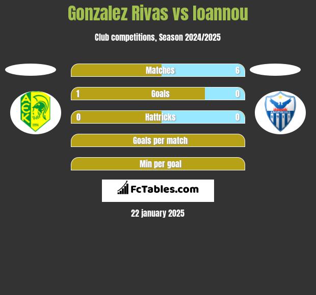 Gonzalez Rivas vs Ioannou h2h player stats