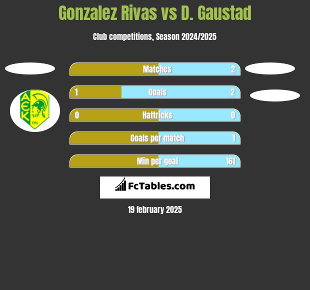 Gonzalez Rivas vs D. Gaustad h2h player stats