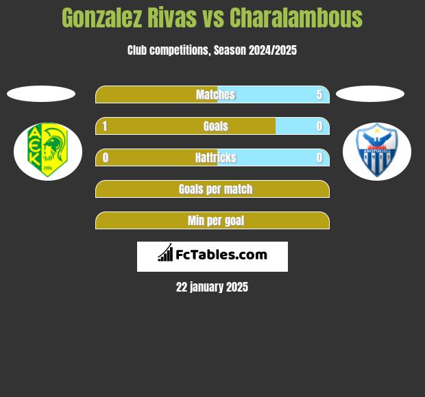 Gonzalez Rivas vs Charalambous h2h player stats