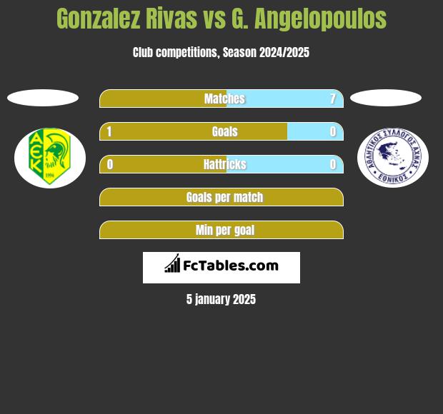 Gonzalez Rivas vs G. Angelopoulos h2h player stats