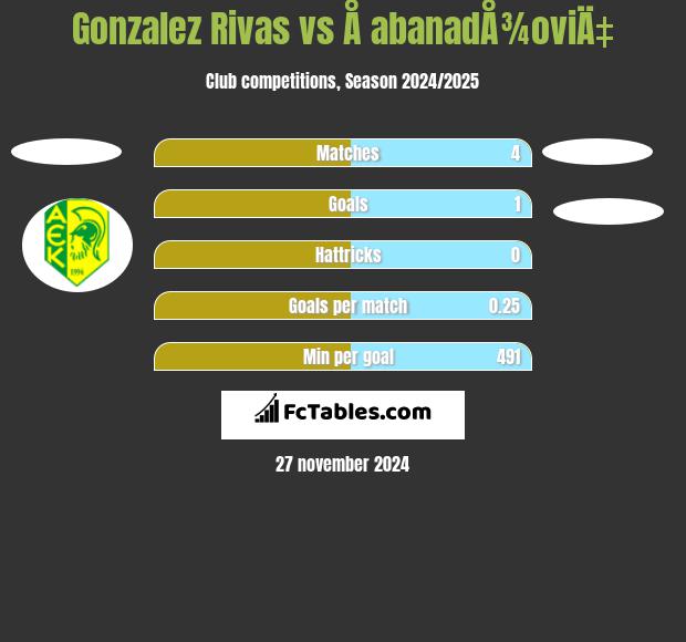 Gonzalez Rivas vs Å abanadÅ¾oviÄ‡ h2h player stats