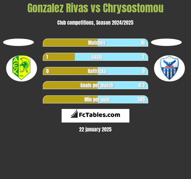 Gonzalez Rivas vs Chrysostomou h2h player stats