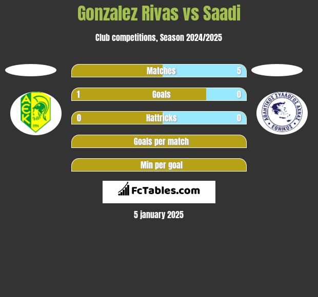 Gonzalez Rivas vs Saadi h2h player stats