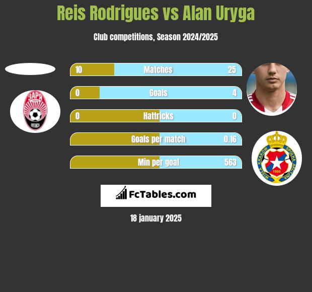 Reis Rodrigues vs Alan Uryga h2h player stats