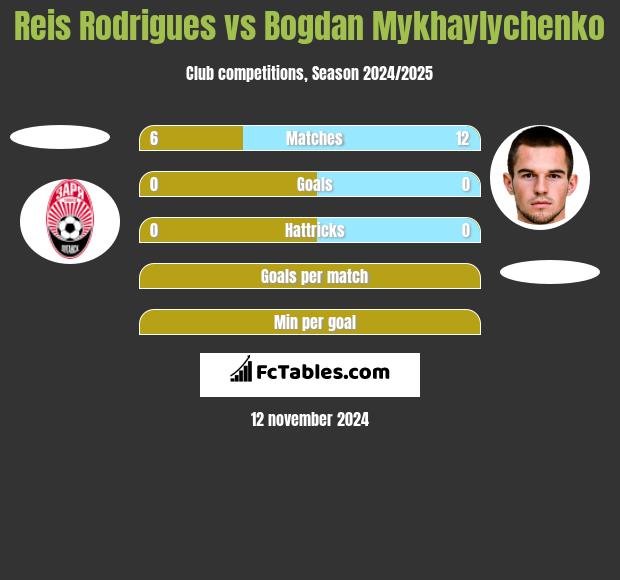 Reis Rodrigues vs Bogdan Mykhaylychenko h2h player stats