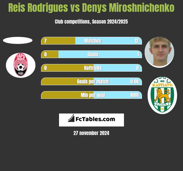 Reis Rodrigues vs Denys Miroshnichenko h2h player stats